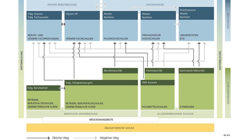 Grafik der Bildungslandschaft Schweiz im ipso! CI/CD